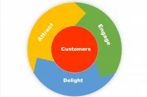 The Flywheel: Attract, Engage, Delight the customer