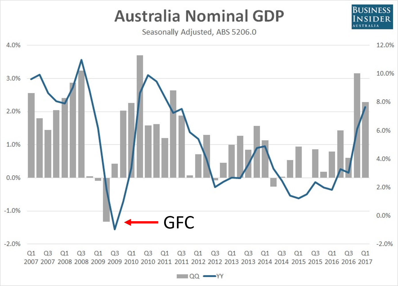 Australia's nominal GDP increased significantly after GFC