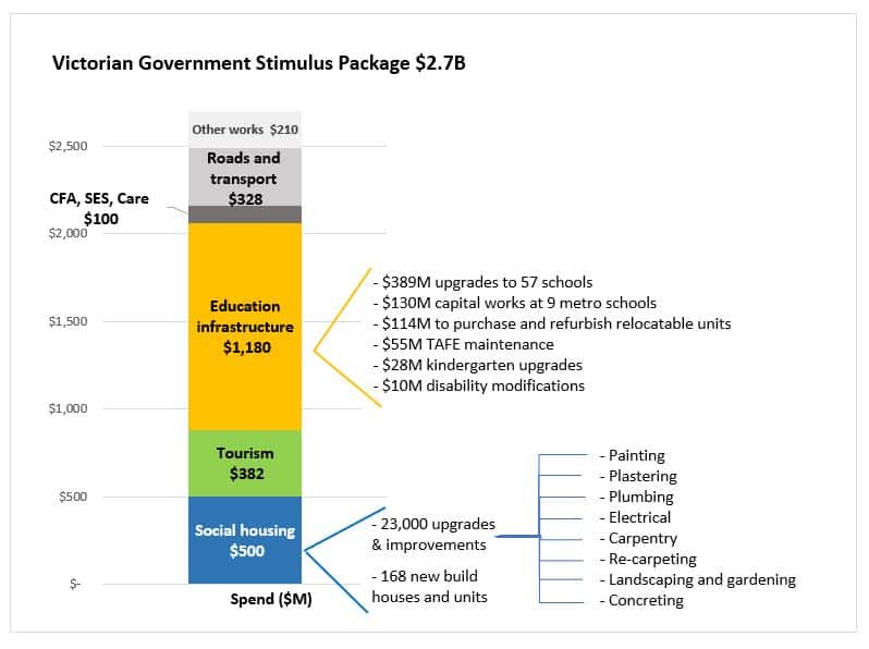 Vic Gov Stimulus Package chart 19052020