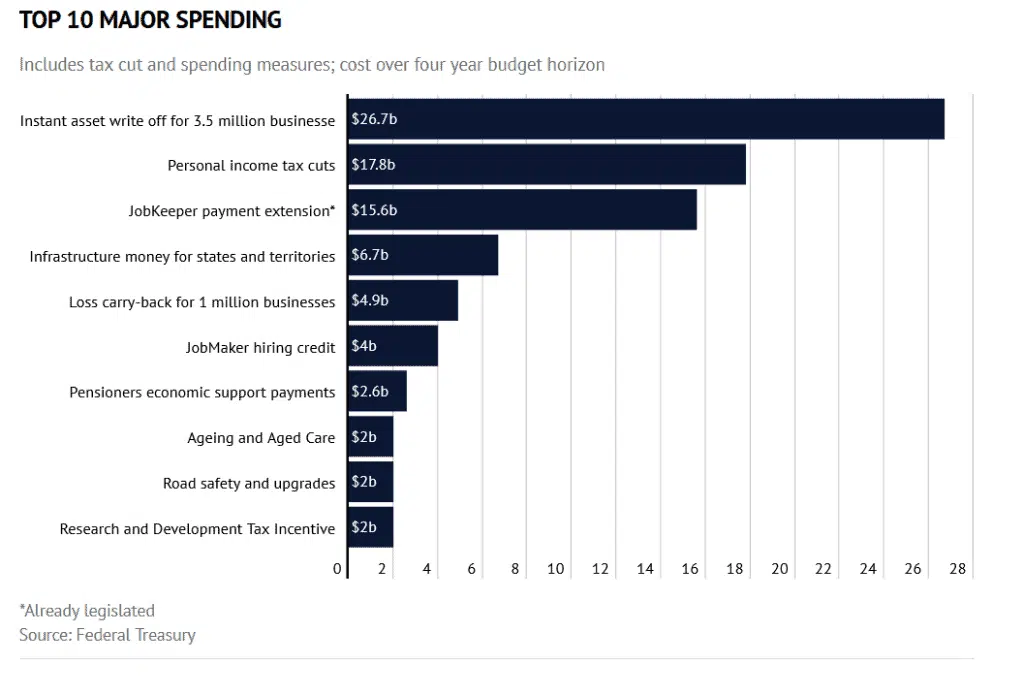 Budget 20-21 major spending graph