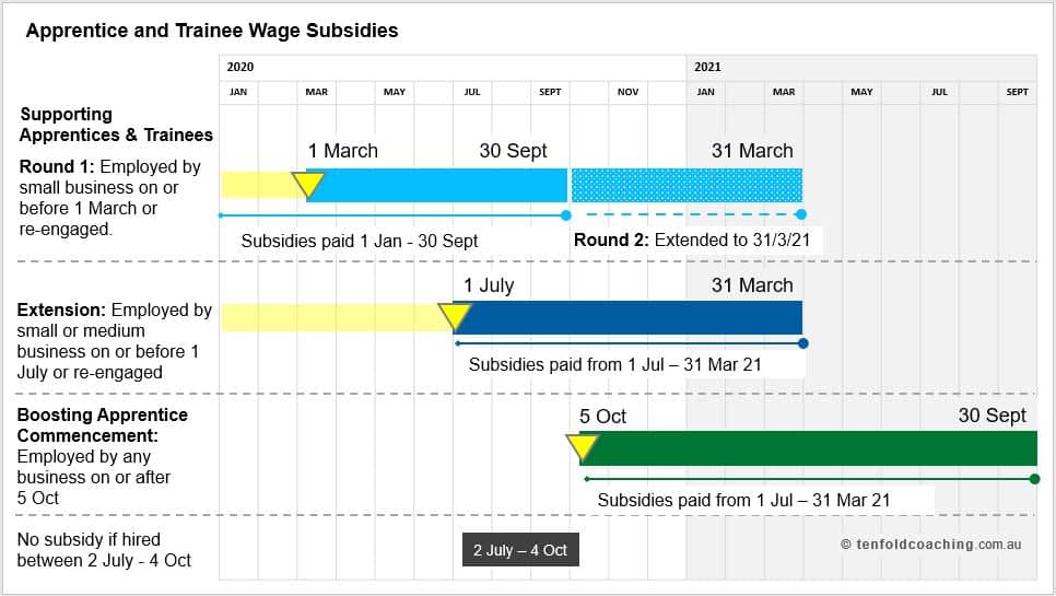 Tenfold guide apprentice trainee wage subsidy