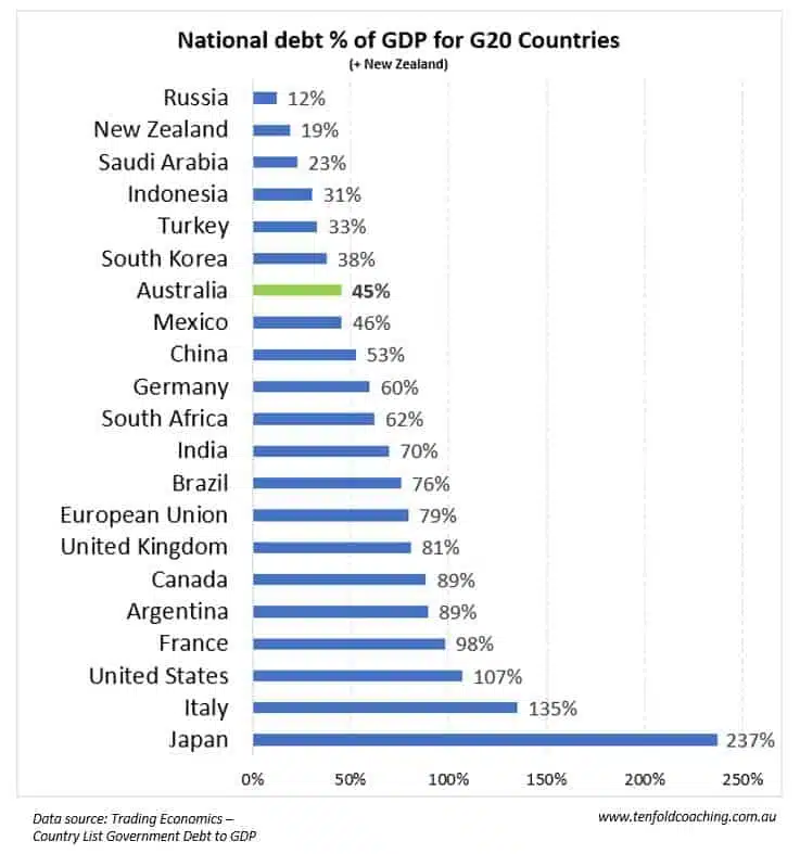 G20 National Debt to GDP