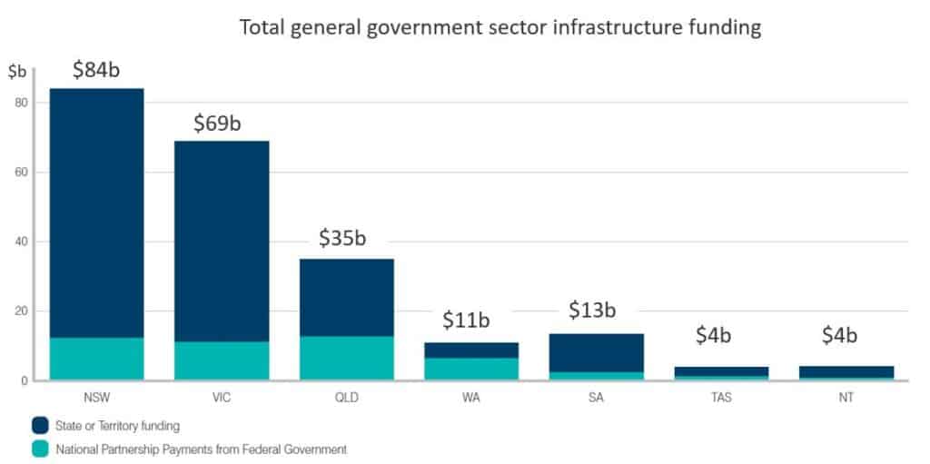 Fed and State Govt Infrastructure Funding