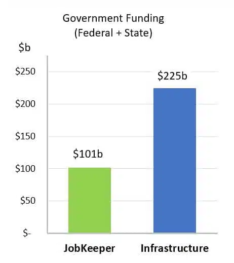 Fed and State Govt Infrastructure Funding vs JobKeeper