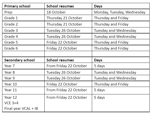 Table of Vic school reopening dates October 2021