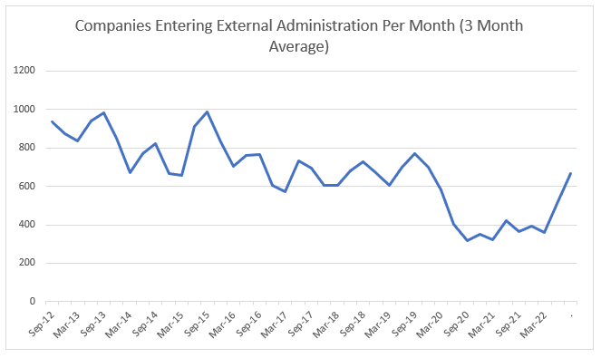 Line graph showing companies entering external administration in Australia from September 2012 to September 2022