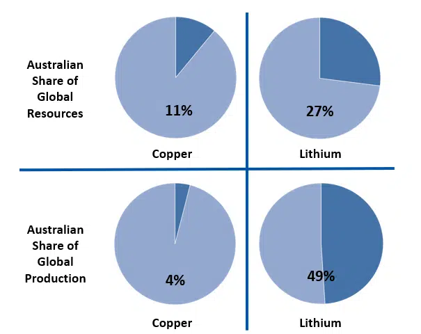 Four pie charts showing Australia's share of global resources and production of copper and lithium. Chart produced by Tenfold business coaching.