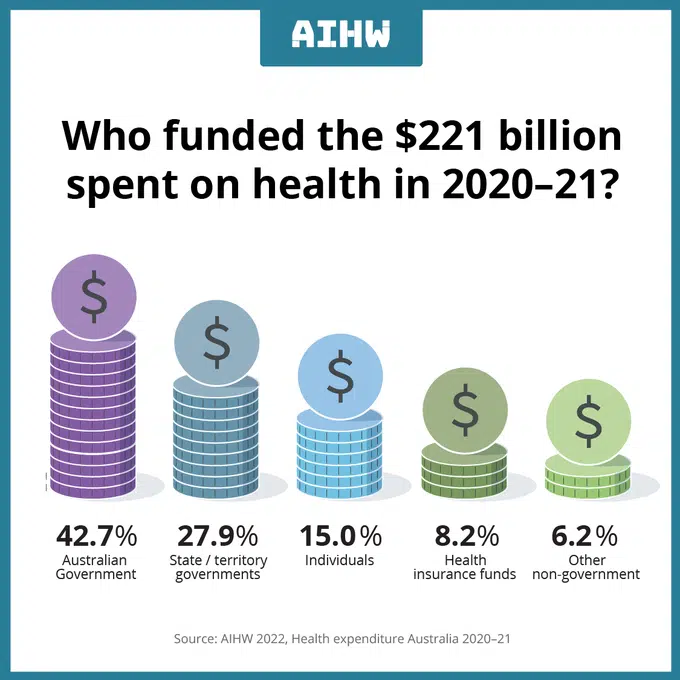 Bar graph of source of funding for Australian health sector in 2020-2021