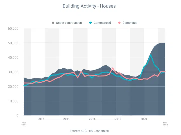 Line chart showing building activity of houses commenced, under construction and completed in Australia from 2011 to 2022.