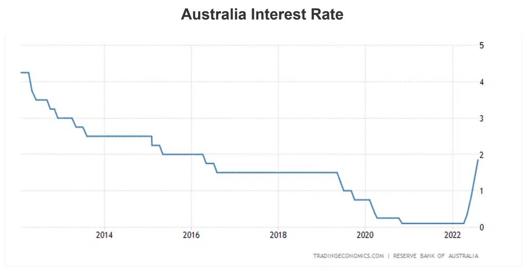 Line chart showing Australian interest rates over 20 years.
