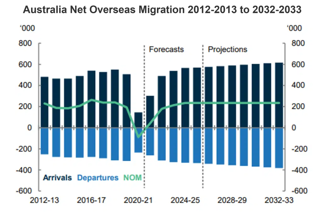 Line and bar chart showing Australian net overseas migration from 2012 to forecast 2032.