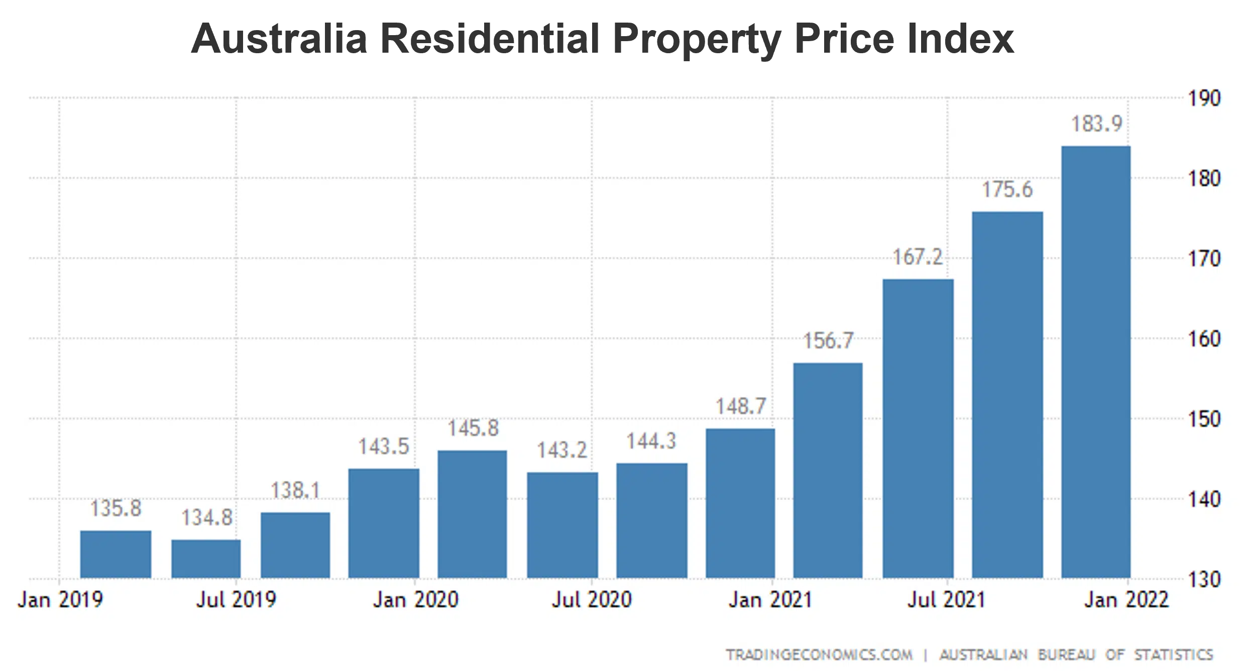 Bar chart showing Australian residential property price index from January 2019 to January 2022