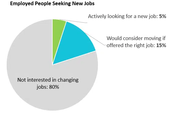 Pie chart showing job seeker activity. 80% of people aren't interested in changing jobs, 5% are actively looking and 15% will change if offered the right role.