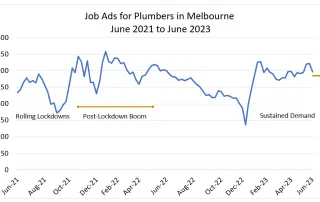 Line chart showing job ads for plumbers in Melbourne from June 2021 to June 2023.