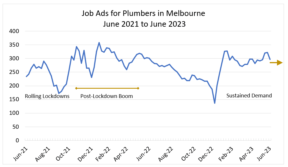 Line chart showing job ads for plumbers in Melbourne from June 2021 to June 2023. 