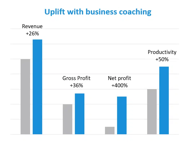 Graph showing the uplift in results for CPE Landscaping with business coaching