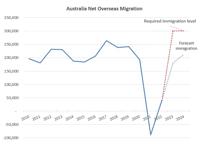 Graph showing the change to Australian net overseas migration