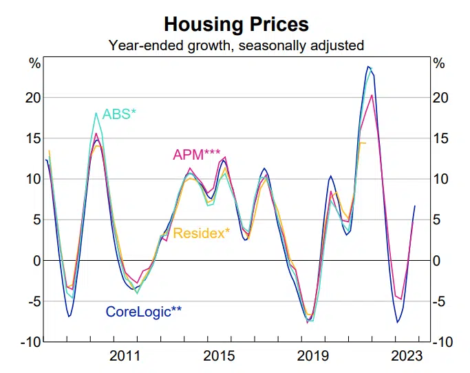 Graph charting Australian housing prices from 2007 - 2023