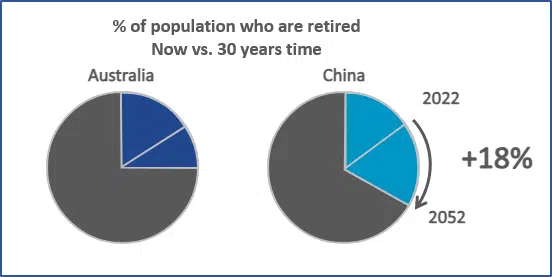 Graph comparing Aust vs China Retired Population 2022 - 2052