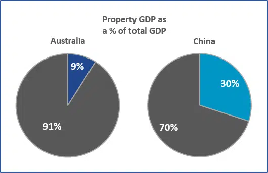Pie charts comparing Aust vs China property as a percentage of GDP