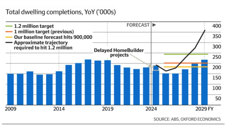 Graph of total annual dwelling completions in Australia from 2009 to 2023 and forecast to 2029 