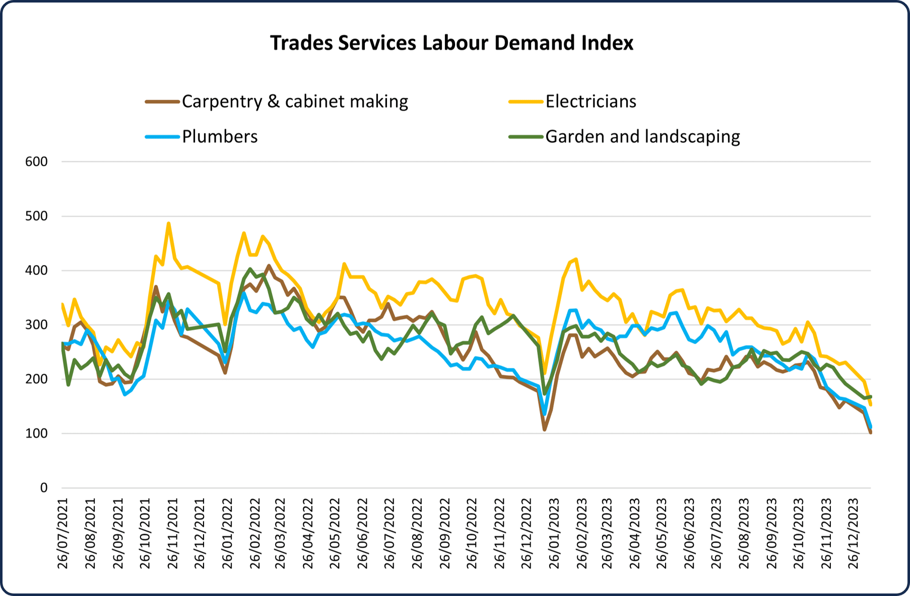 Chart of labour demand in the Australian trades sector