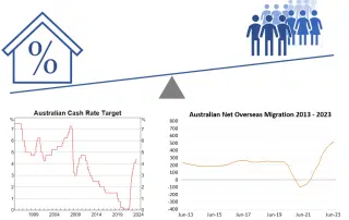 Image by Tenfold Business Coaching showing a seesaw of interest rates and immigration and a chart of Australia's target cash rate from 1994 - 2023 and a chart of Australian net overseas migration from 2013-2023