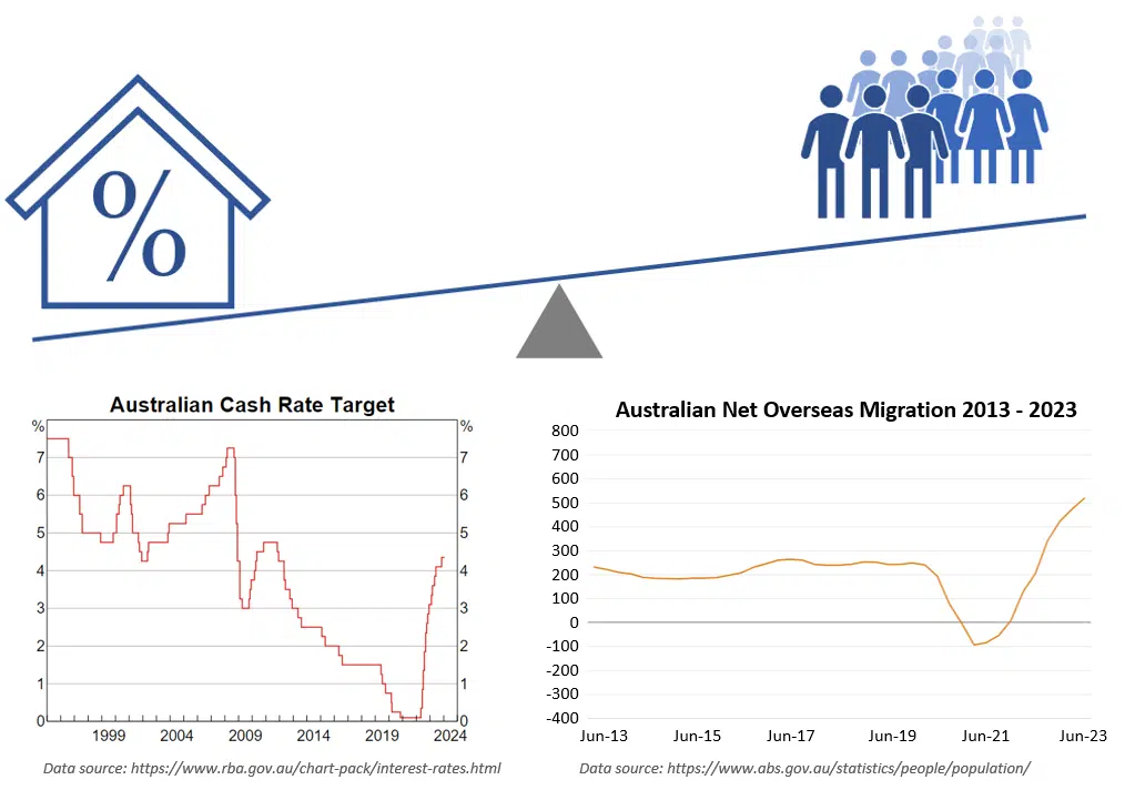 Image prepared by Tenfold Business Coaching showing a seesaw of interest rates and immigration and a chart of Australia's target cash rate from 1994 - 2023 and a chart of Australian net overseas migration from 2013-2023