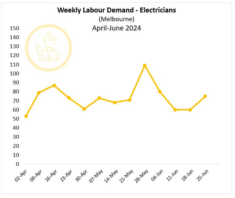 Labour Demand 2024_Apr-Jun Electricians