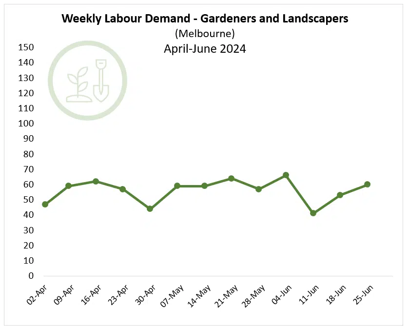 Labour Demand 2024_Apr-Jun Landscapers