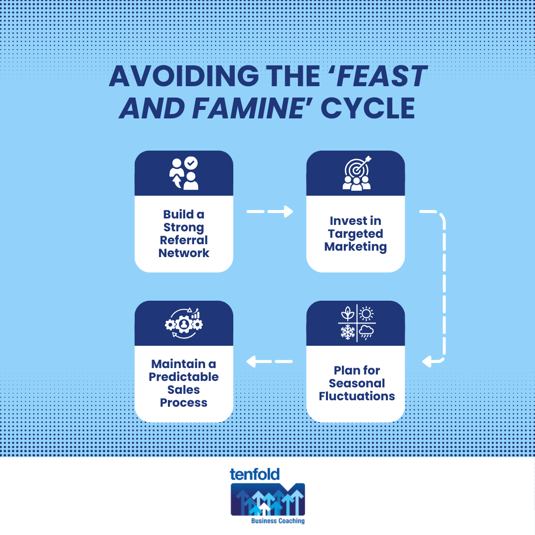 Avoiding the ‘Feast and Famine’ Cycle: How Builders Can Maintain a Steady Pipeline of High-Value Projects | Tenfold Builders Business Coaching