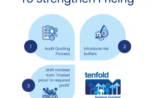 Pricing for Profit in a Housing Shortage: Action Smart Builders Can Take Now | Tenfold Coaching