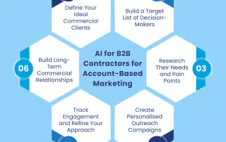 AI for B2B Contractors for Account-Based Marketing for FMs: Prompts, Workflows, Templates | Tenfold Business Coaching