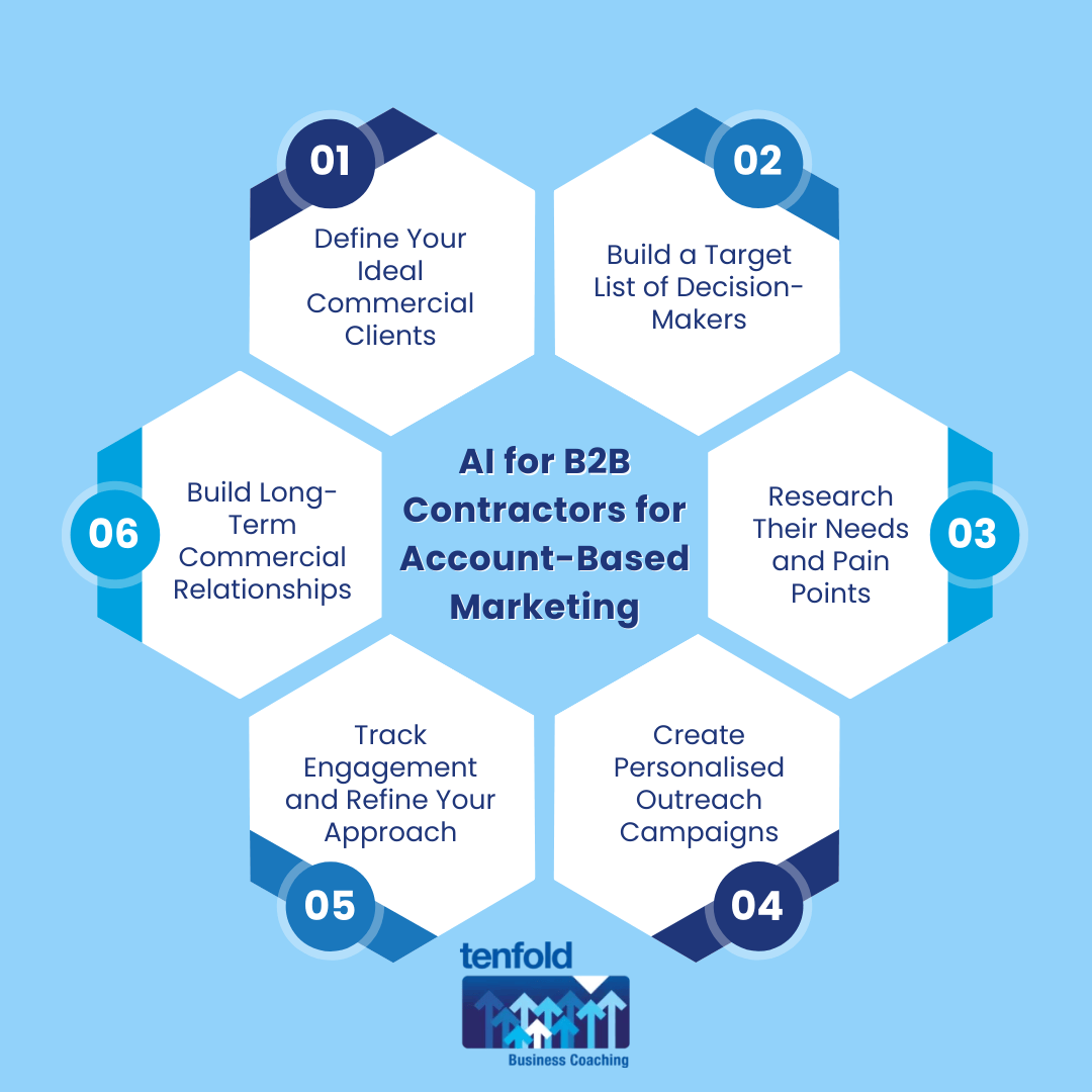 AI for B2B Contractors for Account-Based Marketing for FMs: Prompts, Workflows, Templates | Tenfold Business Coaching