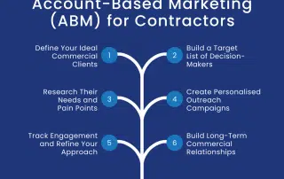 Account-Based Marketing (ABM) for Contractors: Connect with Facilities & Property Managers [Template, Examples, Checklist] | Tenfold Business Coaching
