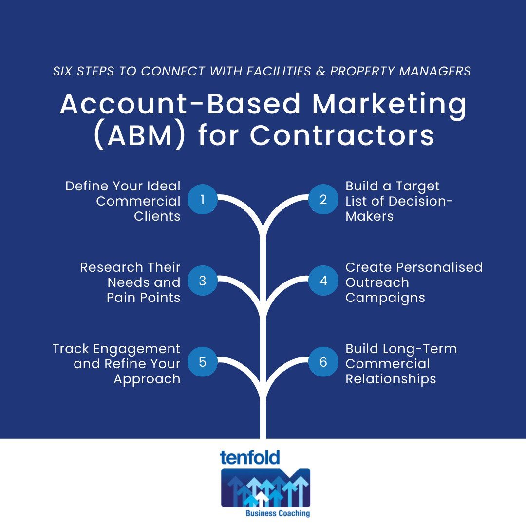 Account-Based Marketing (ABM) for Contractors: Connect with Facilities & Property Managers [Template, Examples, Checklist] | Tenfold Business Coaching