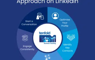 LinkedIn for B2B Contractors to Win Work: Template, Examples, Checklist | Tenfold Business Coaching