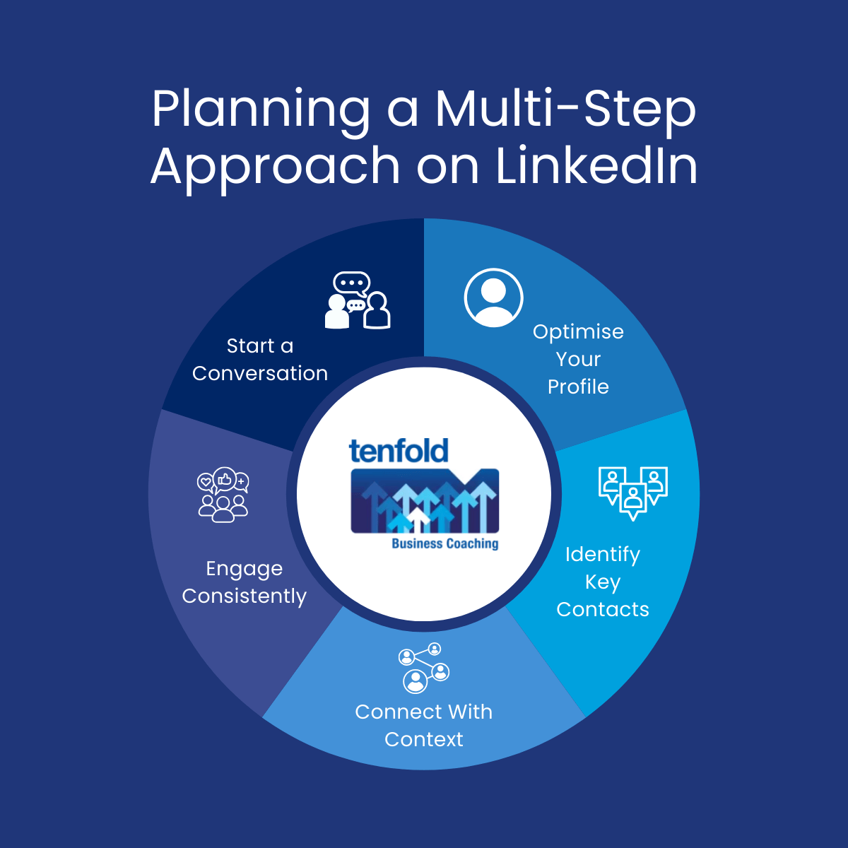 LinkedIn for B2B Contractors to Win Work: Template, Examples, Checklist | Tenfold Business Coaching