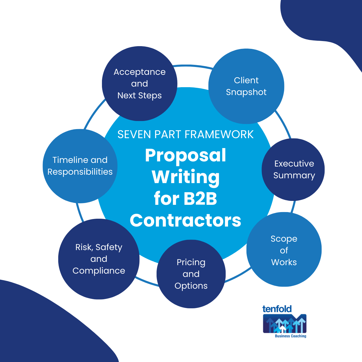 Proposal Writing for B2B Contractors: Win Maintenance and Minor Works | Tenfold Business Coaching