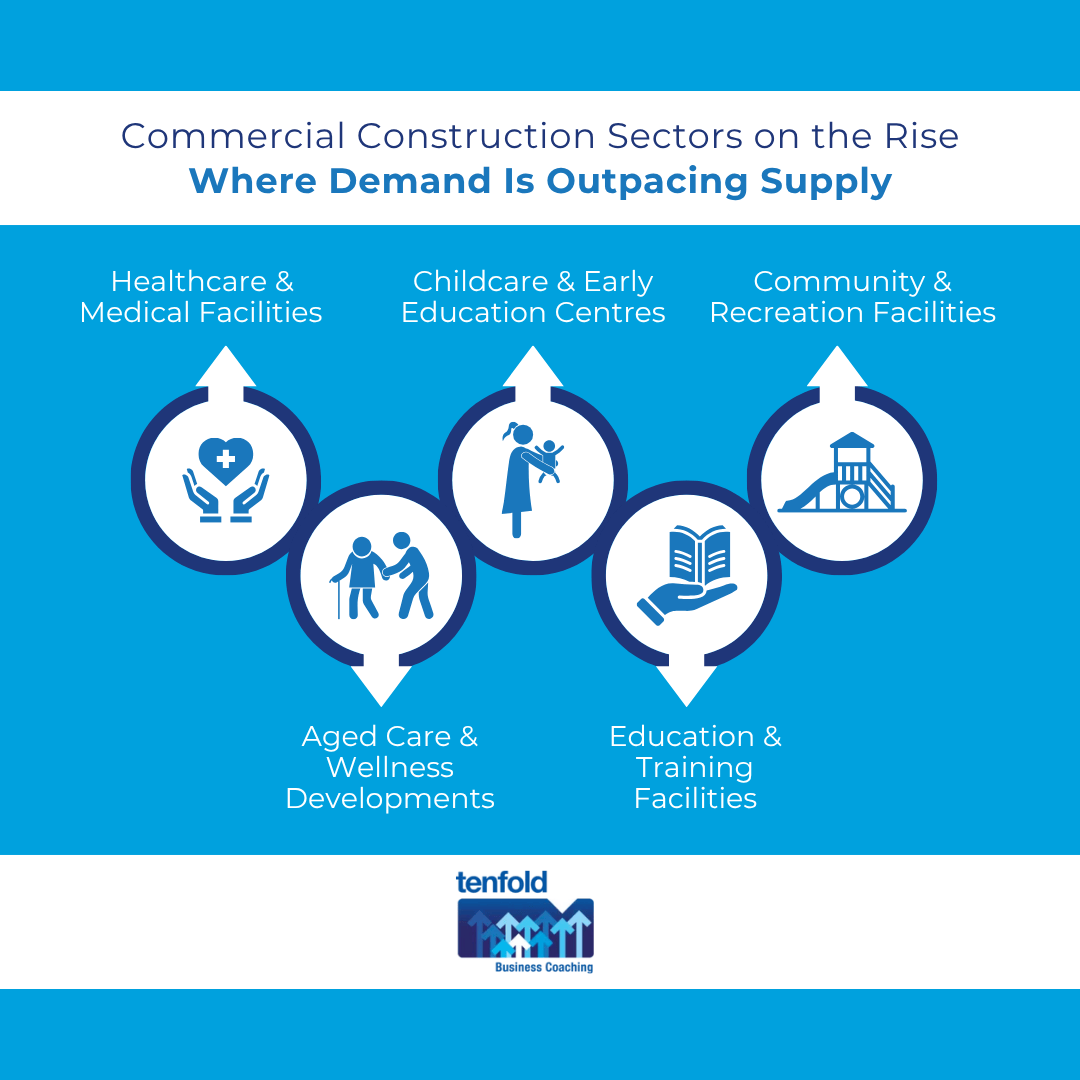Commercial Construction Sectors on the Rise - Where Demand Is Outpacing Supply | Tenfold Business Coaching