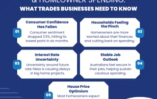 Consumer Confidence: What the Latest Homeowner Spending Trends Mean for Trades Businesses - and What to Do Now | Tenfold Business Coaching