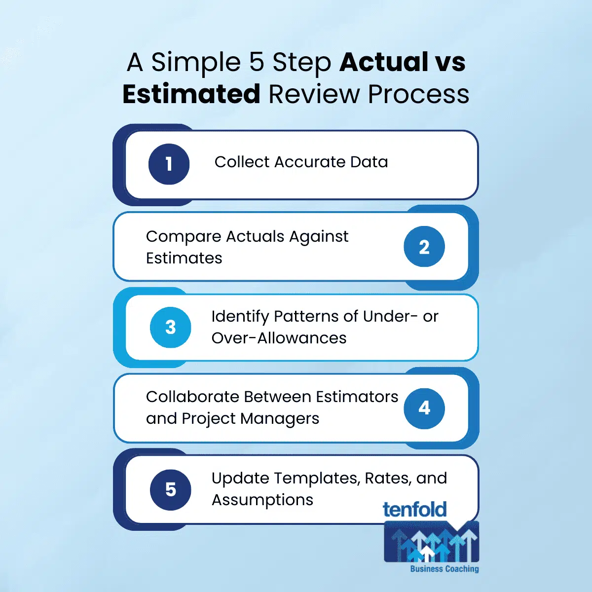 How to Use Actual vs Estimated Reviews to Improve Future Quoting | Tenfold Business Coach for Tradies