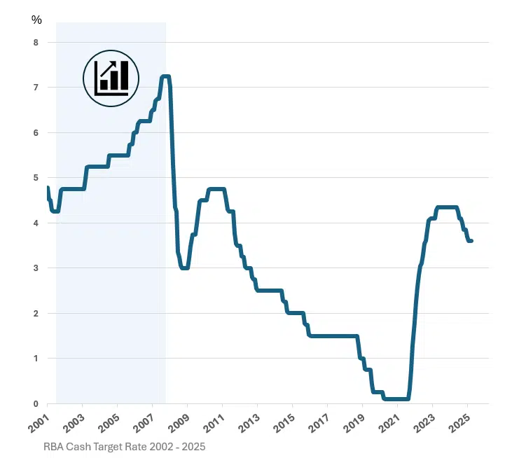Australian economic conditions 2002-2007