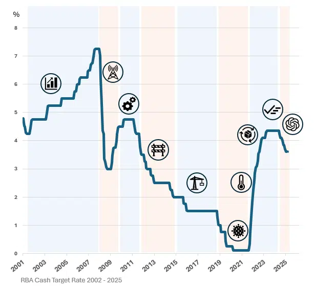 Australian economic conditions 2002-2025