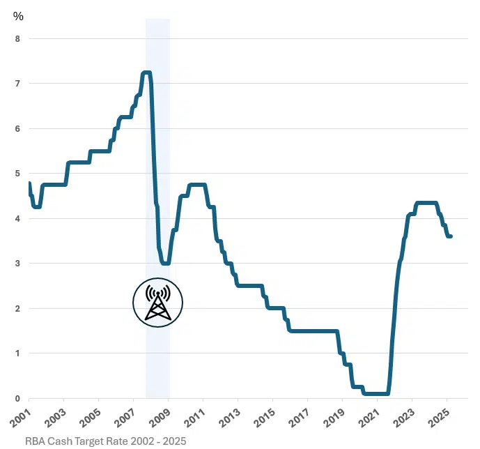 Australian economic conditions 2008-2009
