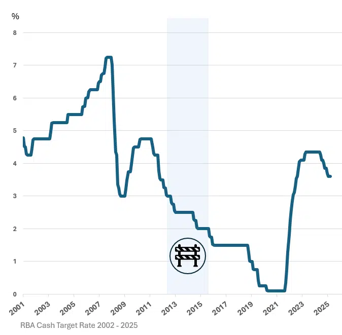Australian economic conditions 2013-2015