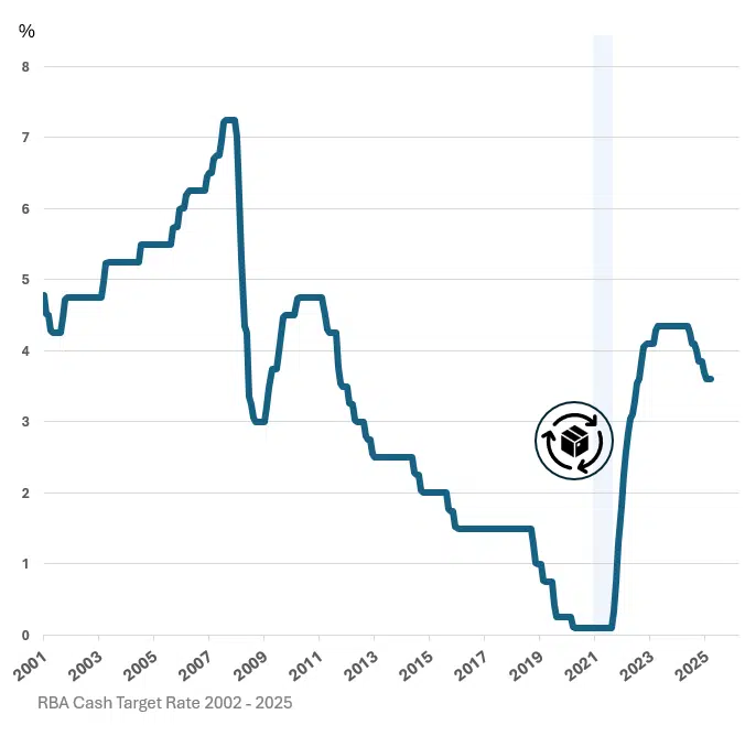 Australian economic conditions 2021-2022