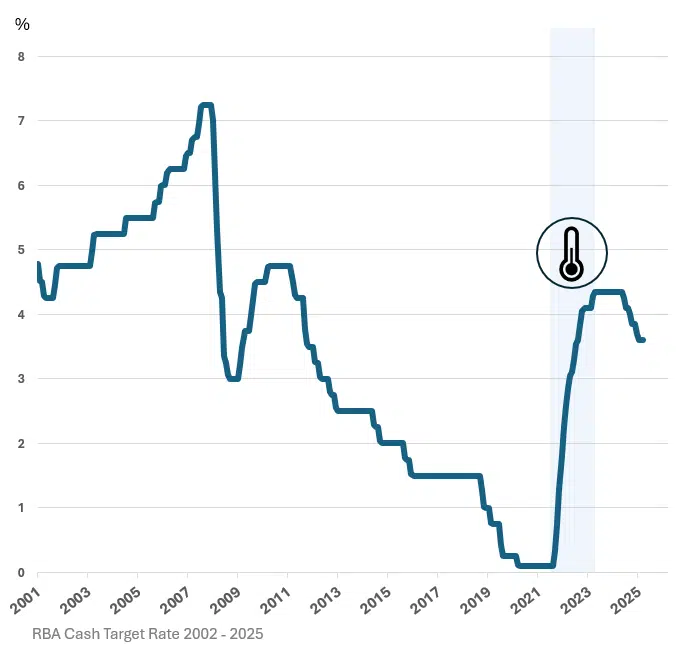 Australian economic conditions 2022-2024