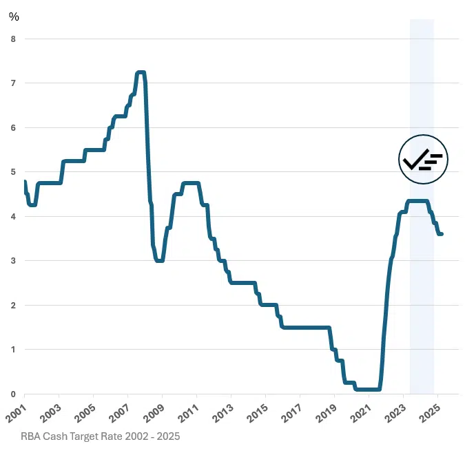 Australian economic conditions 2024-2025