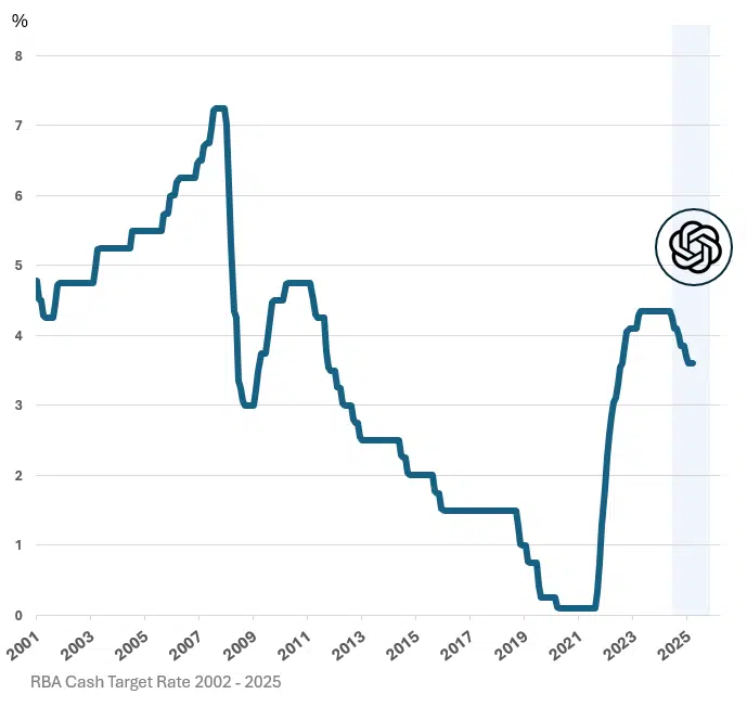 Australian economic conditions 2025-2026